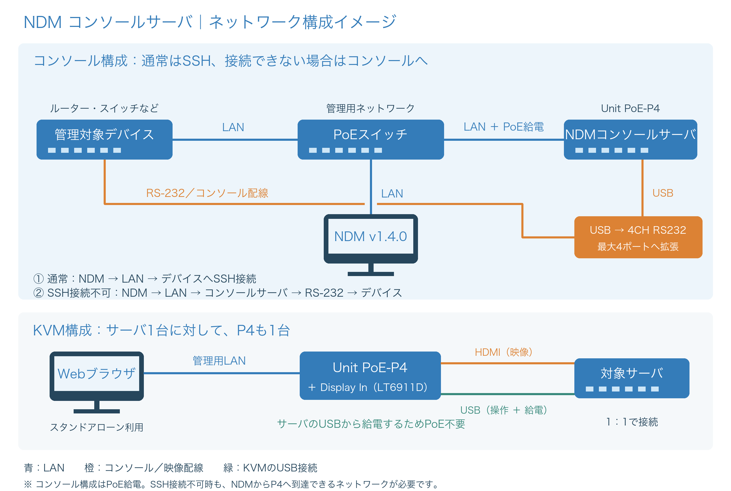 上段:デバイス、PoEスイッチ、NDMコンソールサーバとNDMのLAN接続。P4から4CH RS232を経由しデバイスのコンソールへ接続。下段:P4と対象サーバをHDMIとUSBで1対1接続するKVM構成。